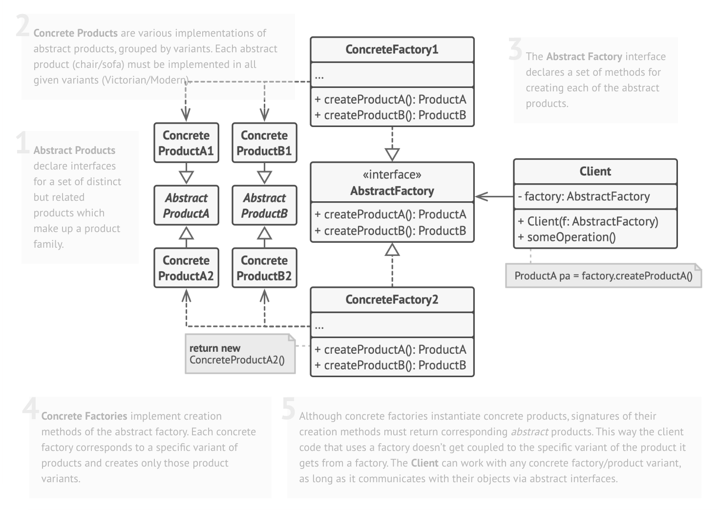 Diagrama UML do Abstract Factory