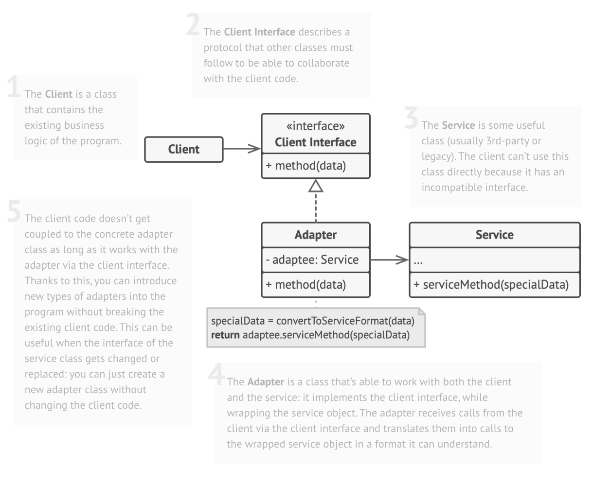 Diagrama UML do Adapter