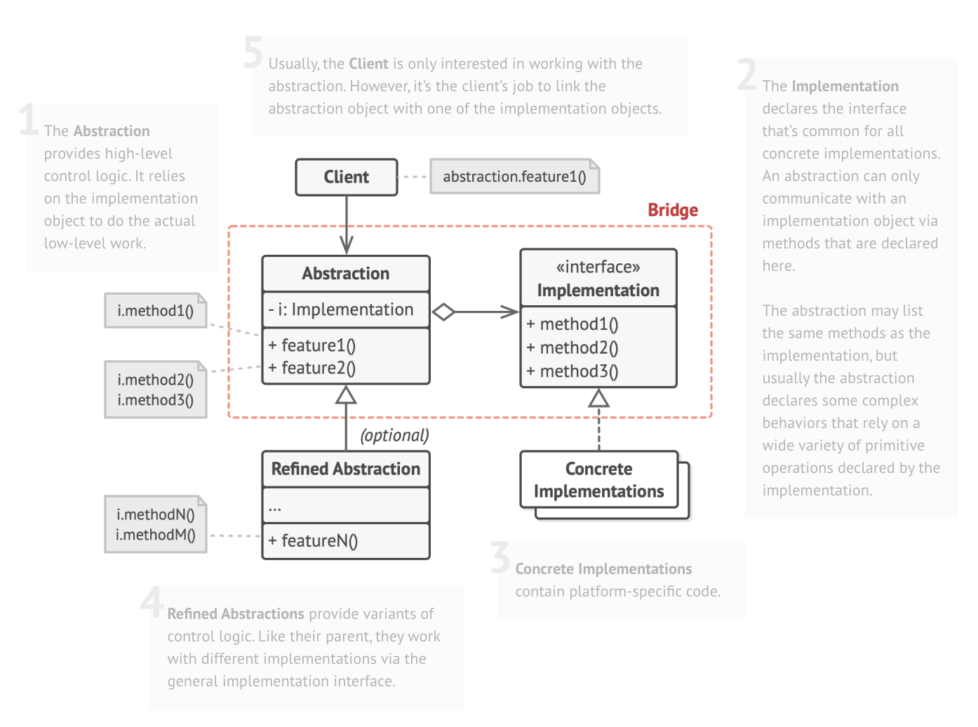 Diagrama UML do Bridge