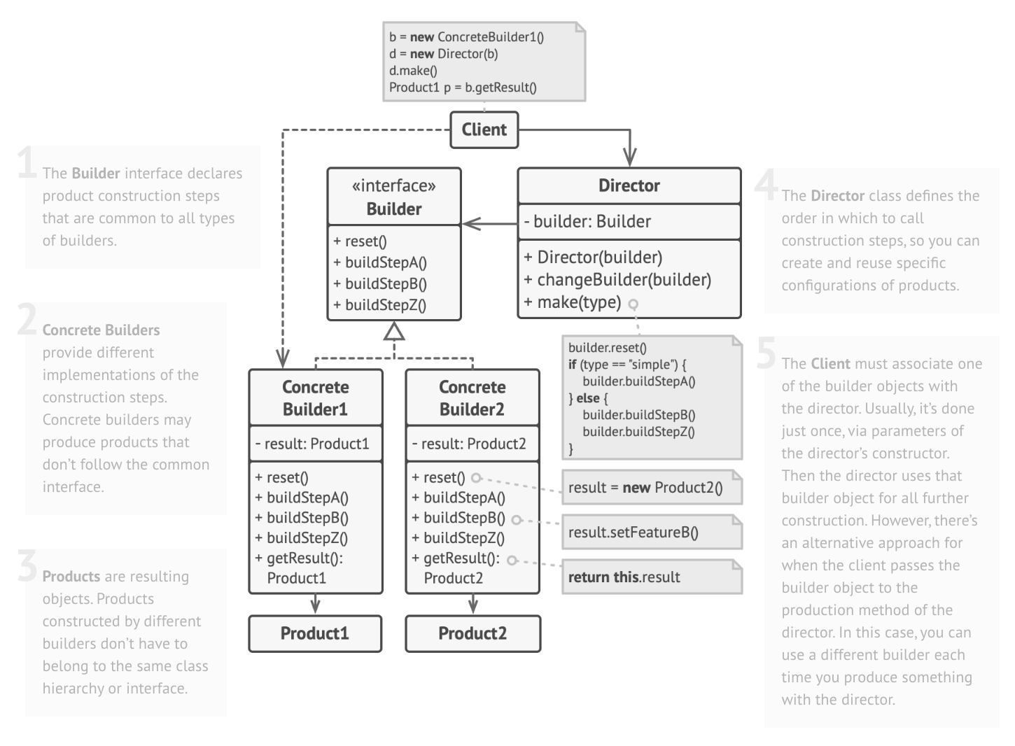 Diagrama UML do Builder