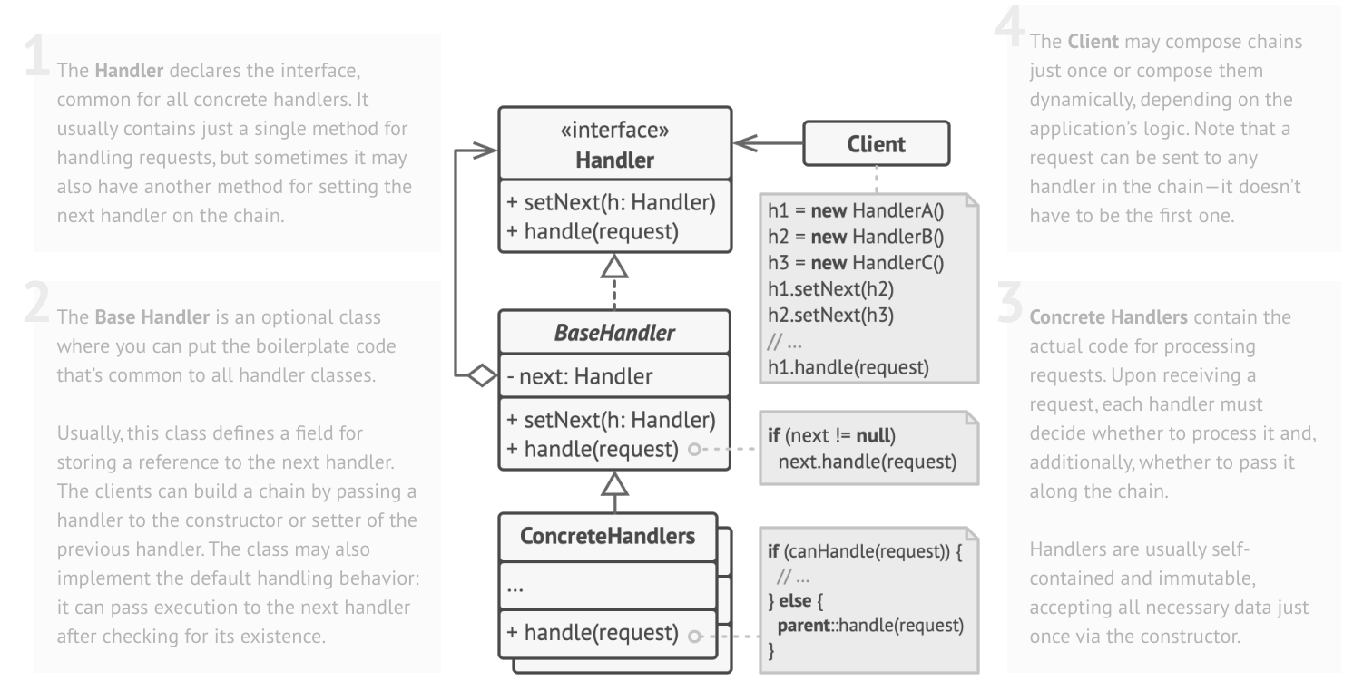 Diagrama UML de Chain of Responsibility