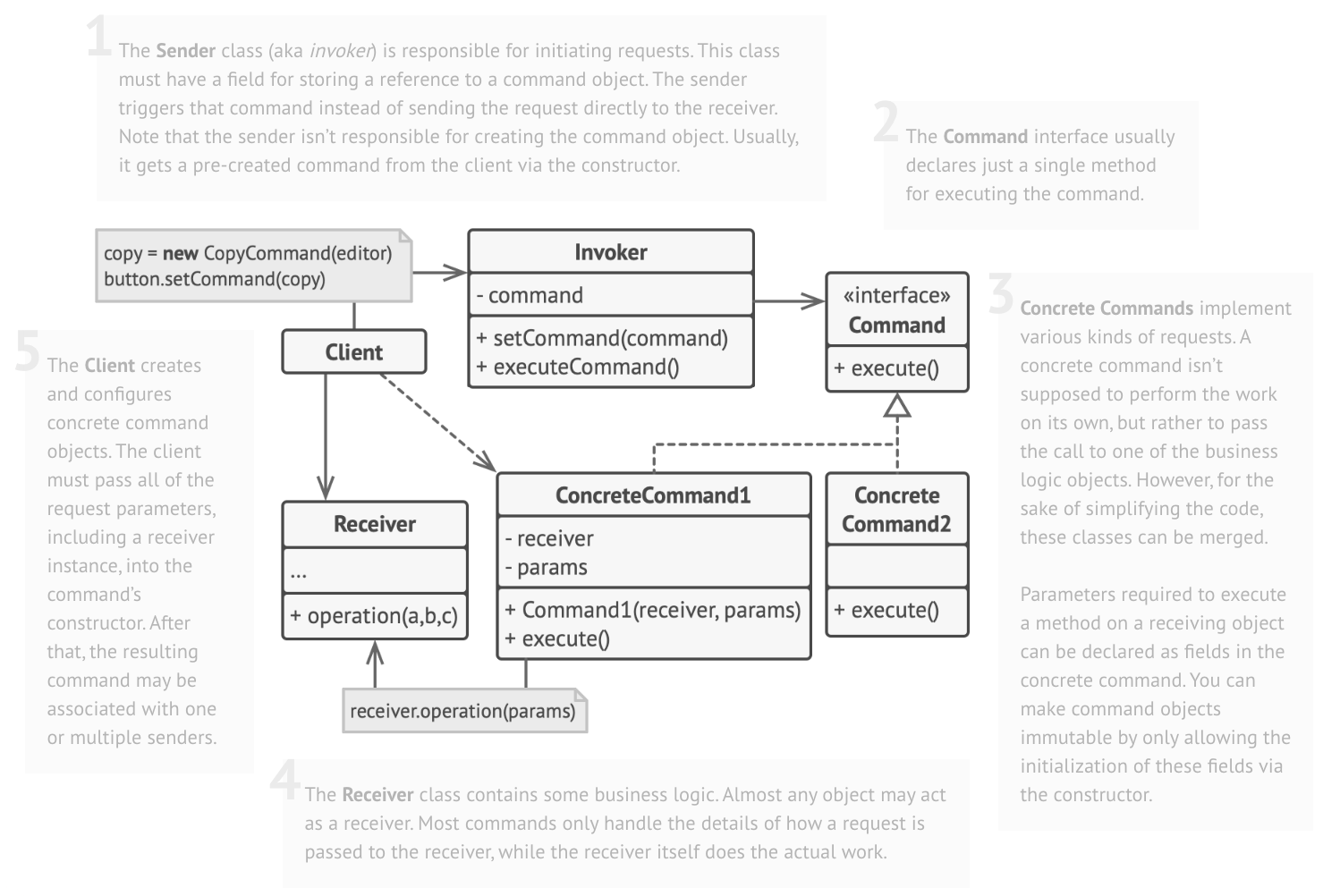 Diagrama UML de Command