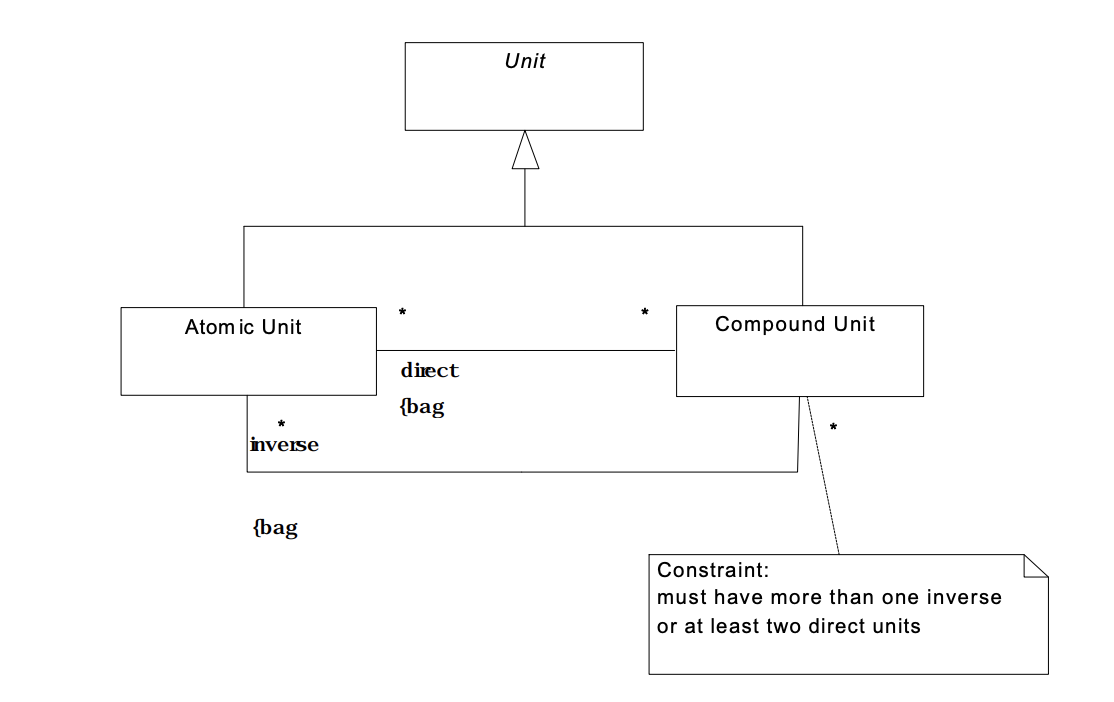 Analysis Pattern - Compound Units Basic