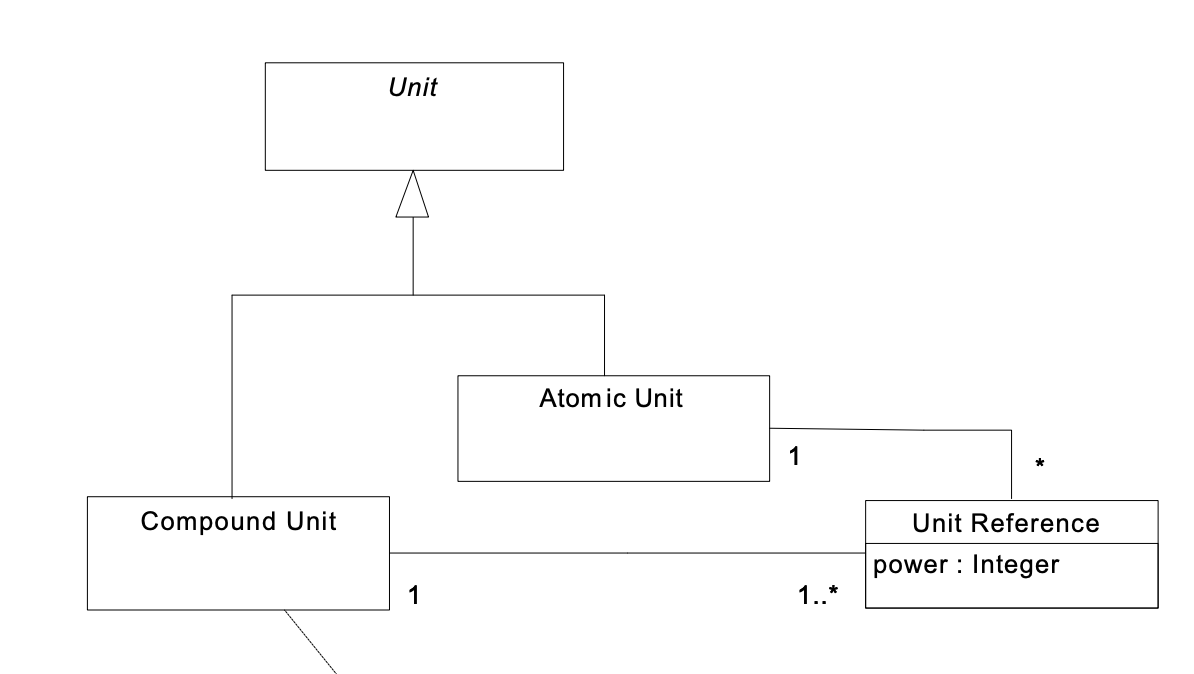 Analysis Pattern - Compound Units Detailed