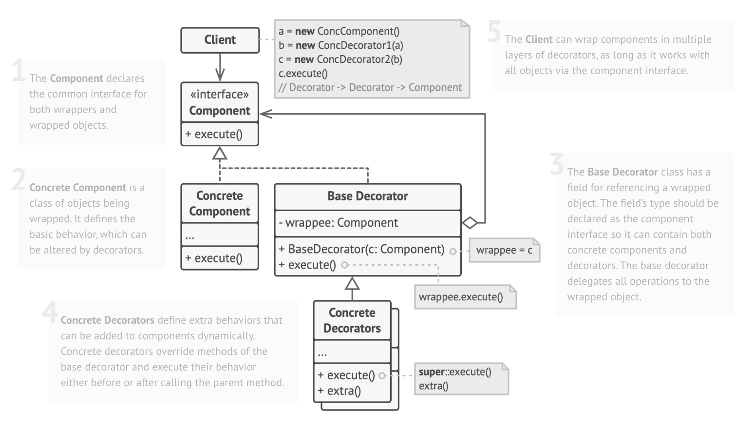 Diagrama UML do Decorator