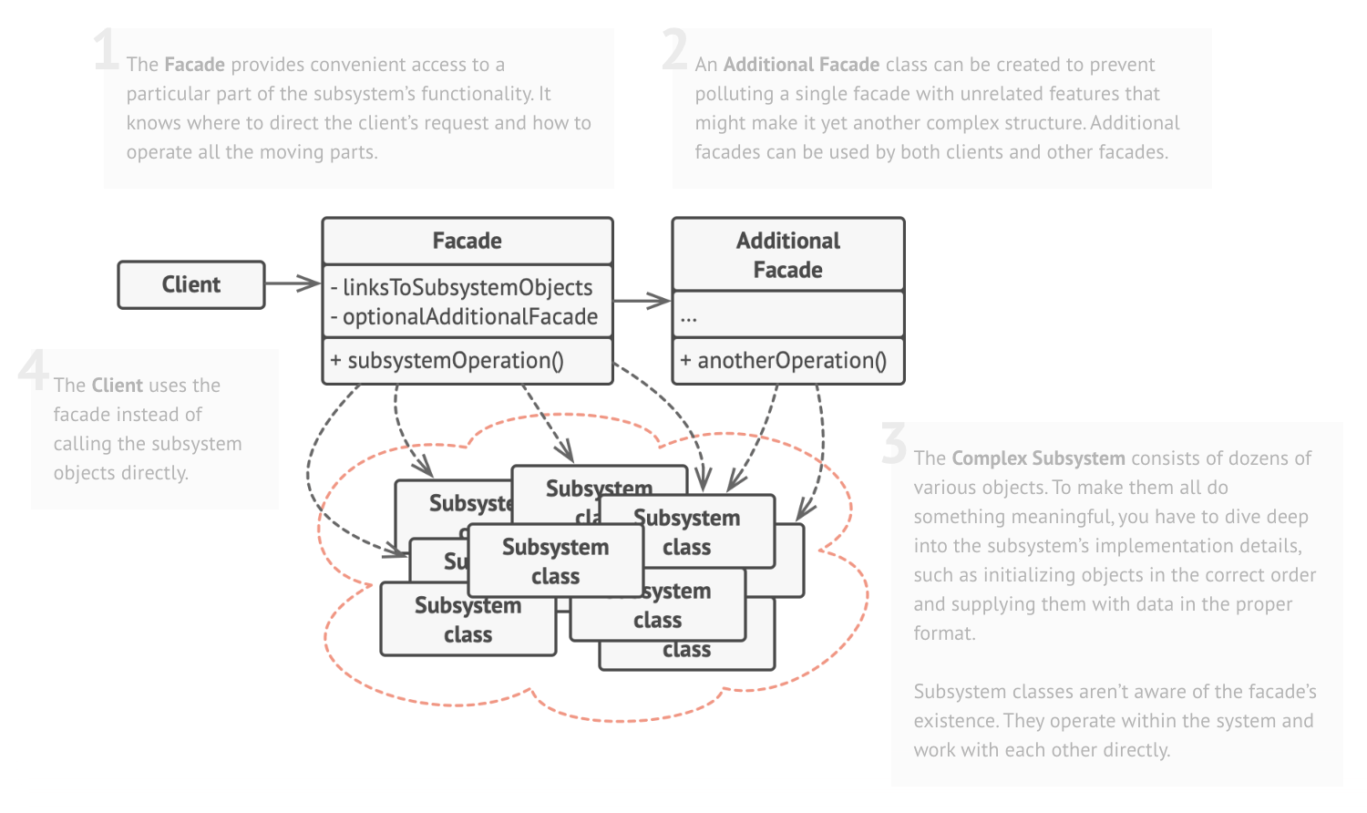 Diagrama UML do Facade