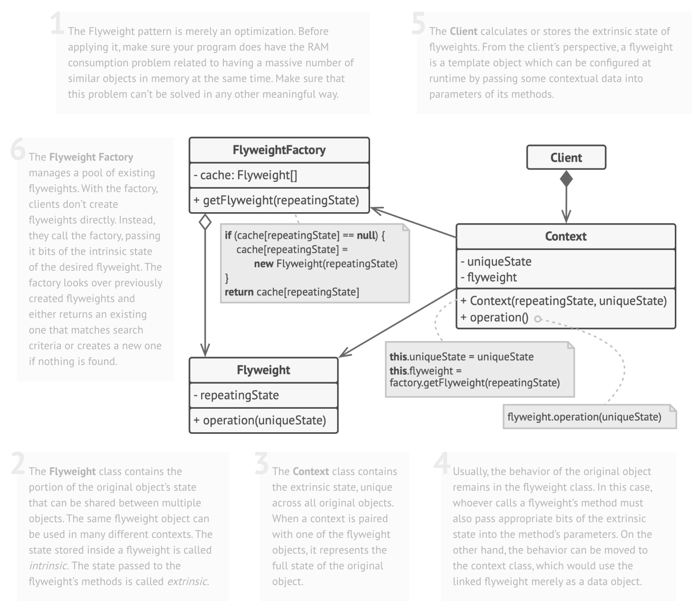 Diagrama UML do Flyweight