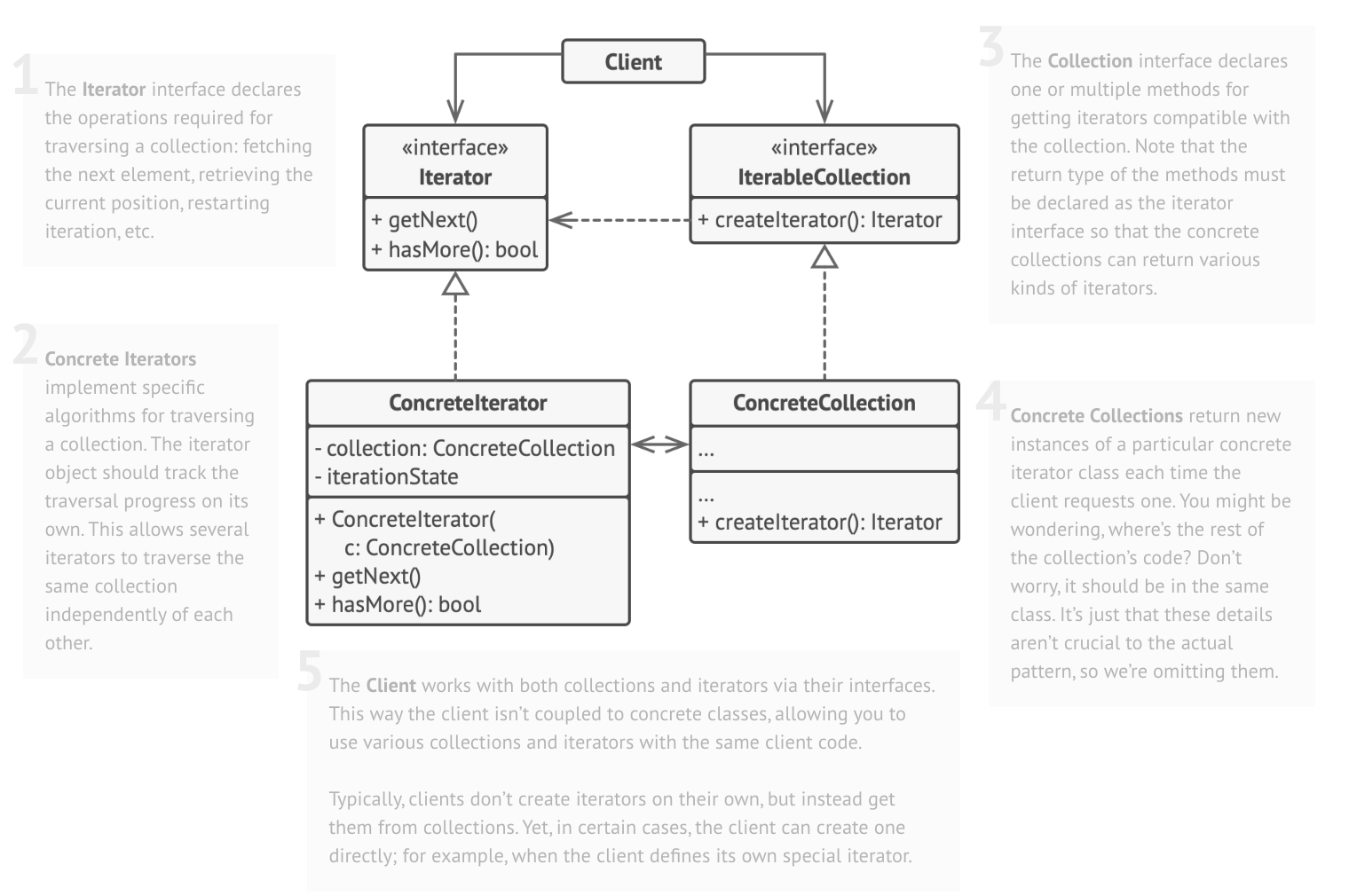 Diagrama UML de Iterator