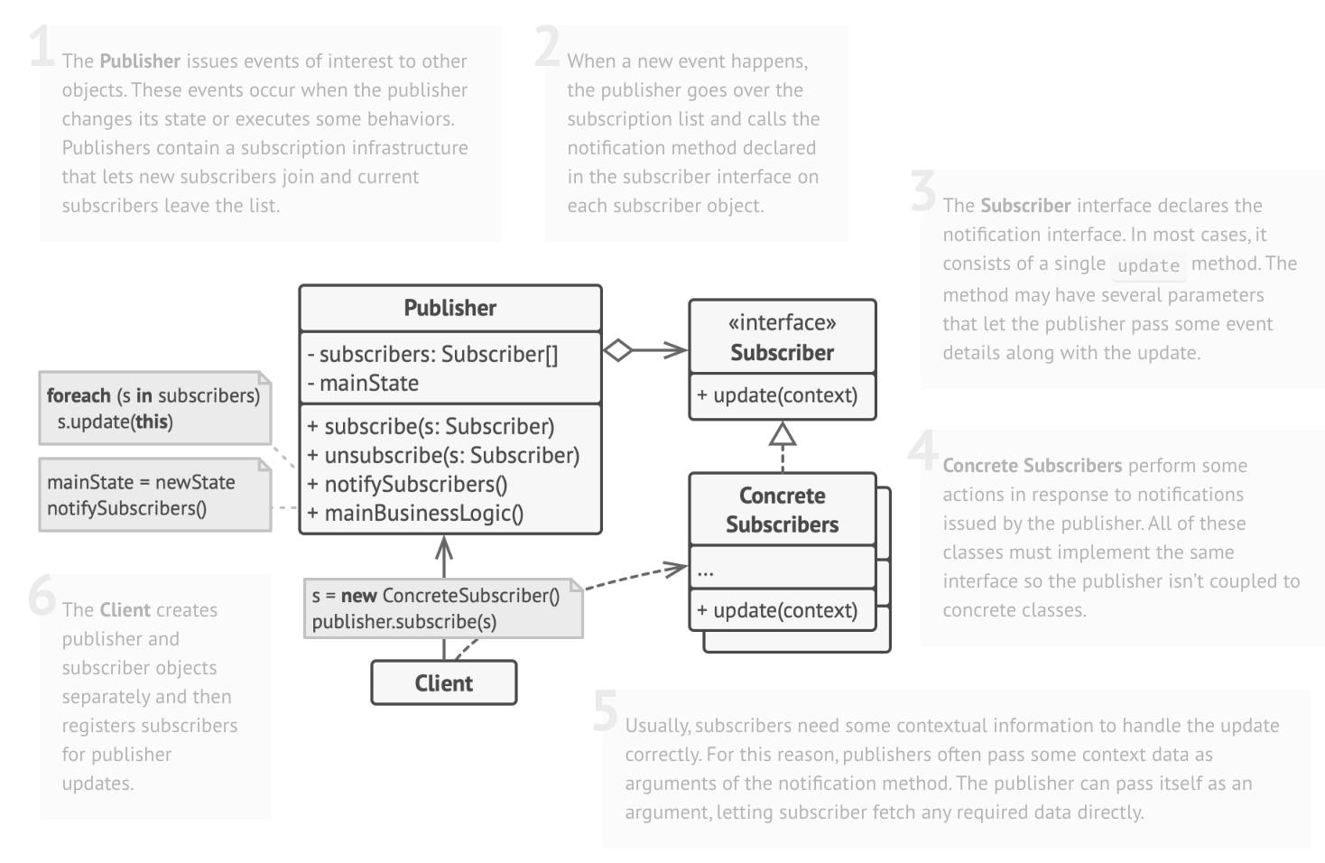Diagrama UML de Observer