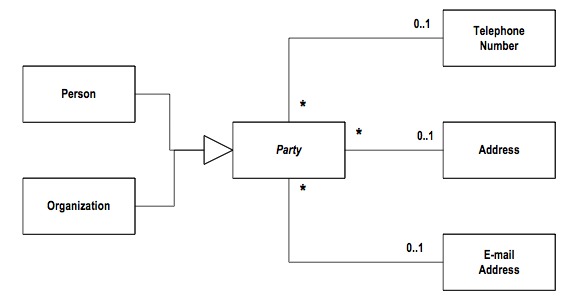Analysis Pattern - Party