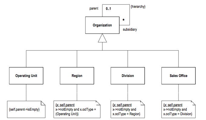 Analysis Pattern - Organization Hierarchies