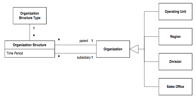 Analysis Pattern - Organization Structure