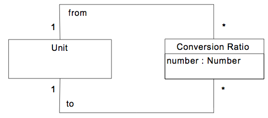 Analysis Pattern - Conversion Ratio