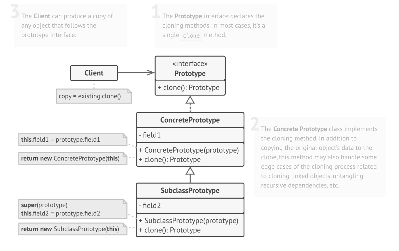Diagrama UML do Prototype
