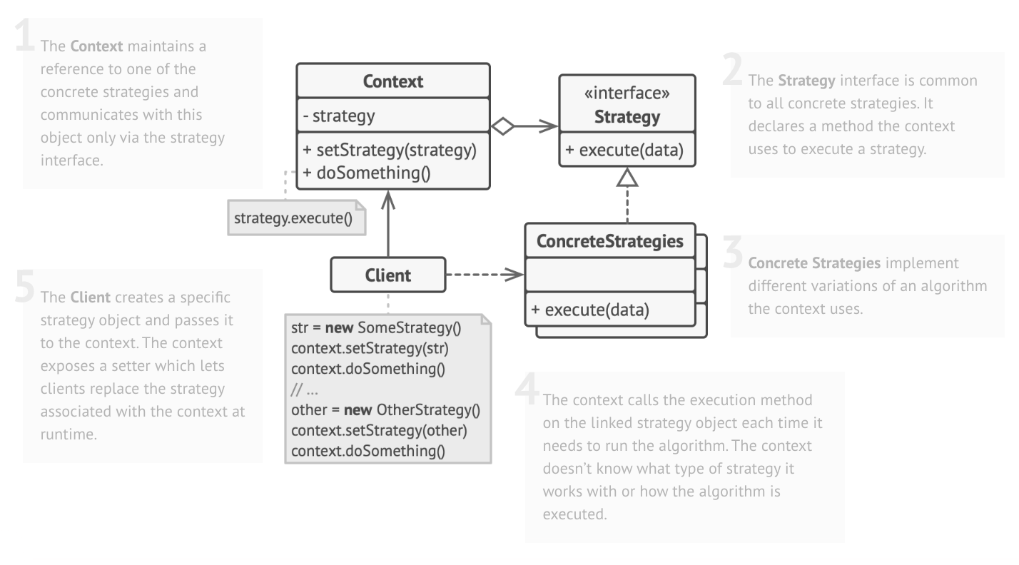 Diagrama UML de Strategy