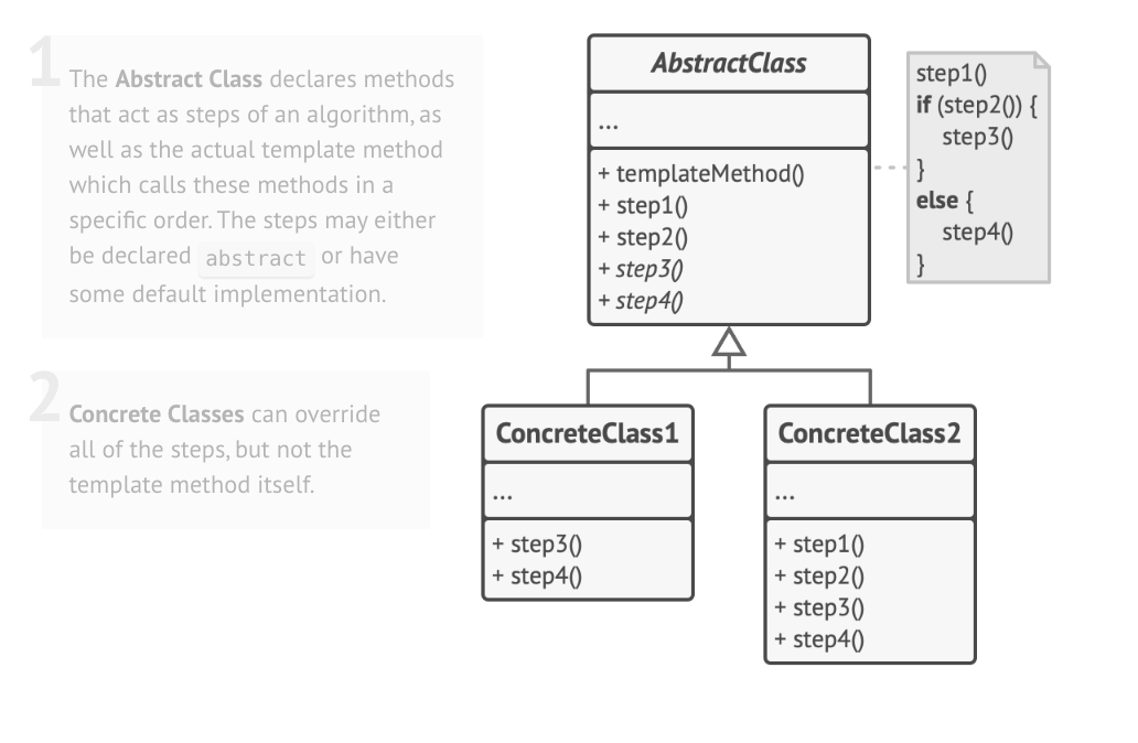 Diagrama UML de Template Method