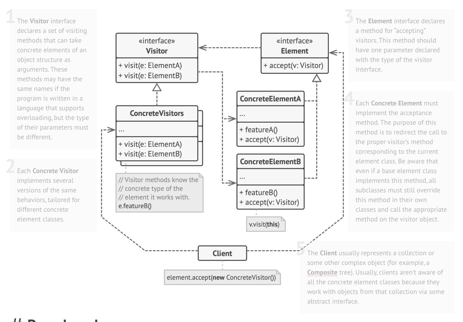 Diagrama UML de Visitor