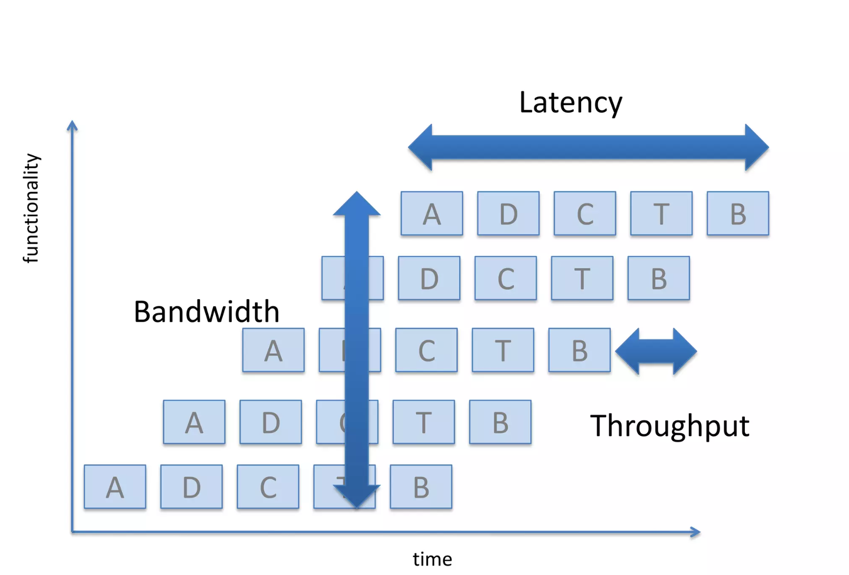 Diagrama de funcionalidade, largura de banda, latência e throughput