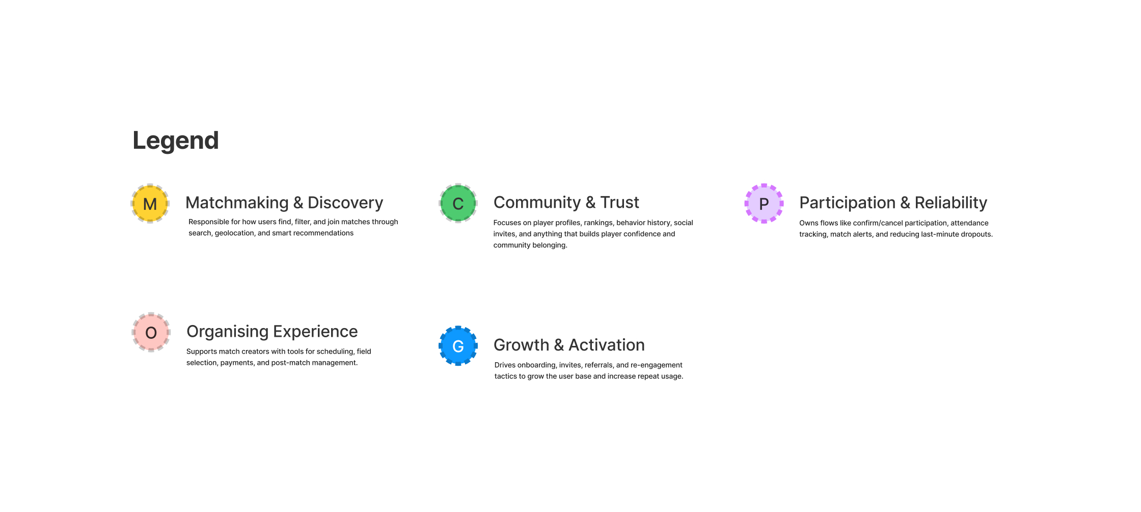 Team initiatives mapped from session 1
