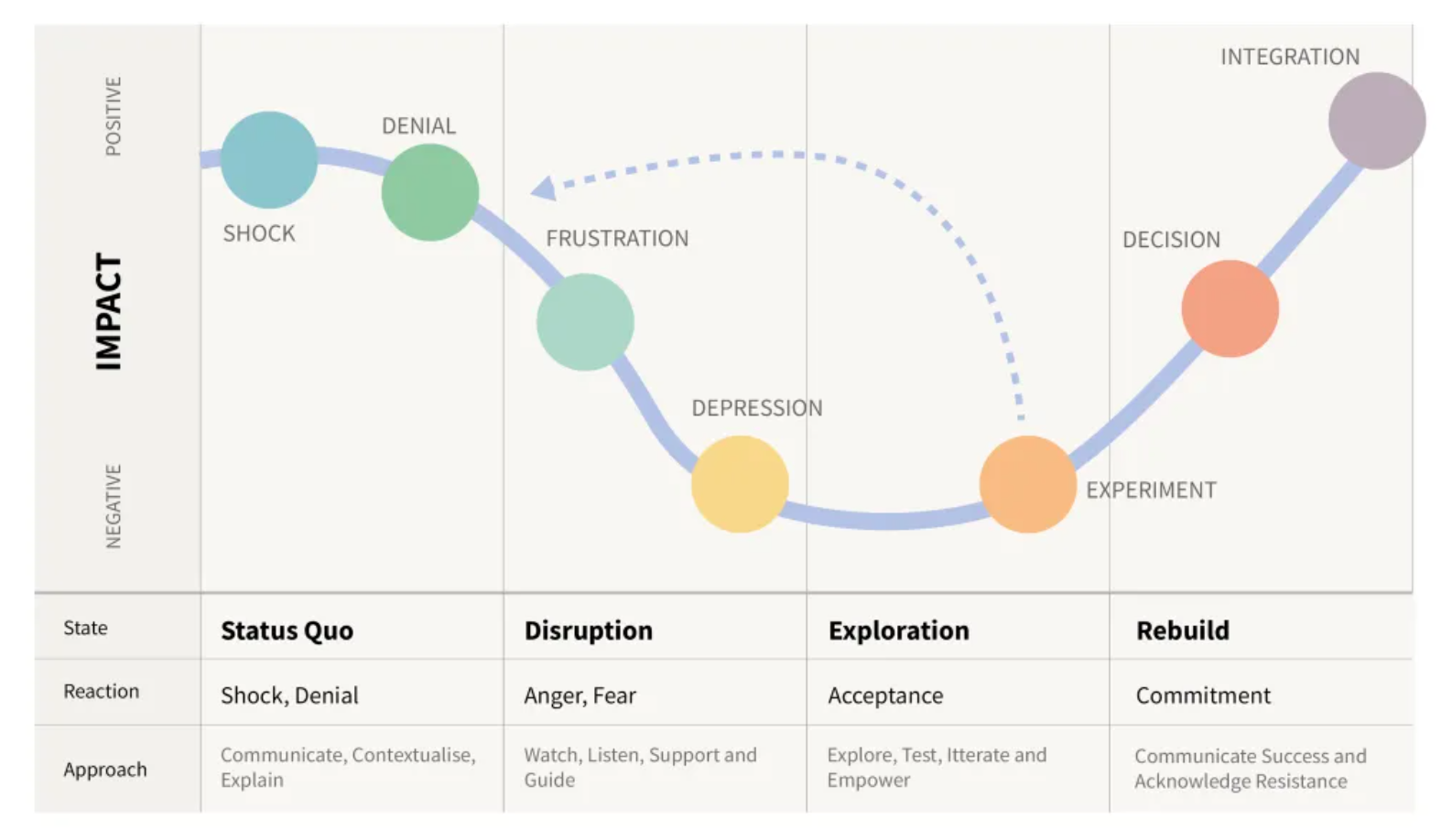 Change Management Curve