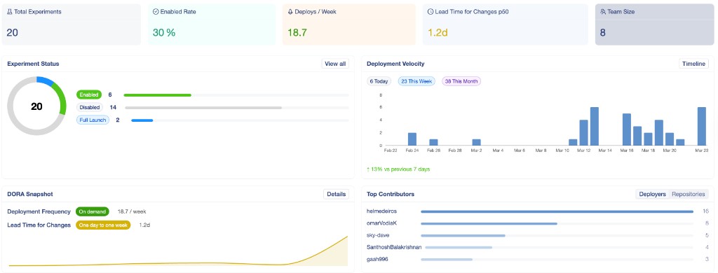 Team dashboard showing DORA snapshot, deployment velocity, experiment status, and top contributors