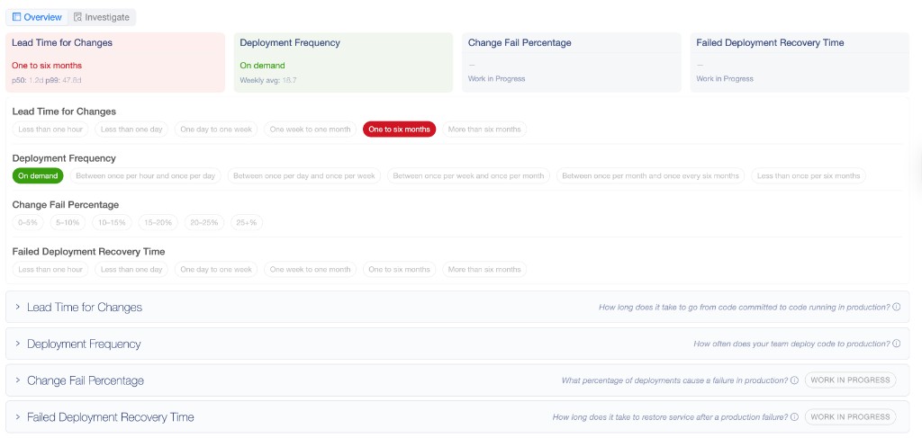 DORA metrics overview — Lead Time, Deployment Frequency, Change Fail Percentage, and Recovery Time tracked across the team