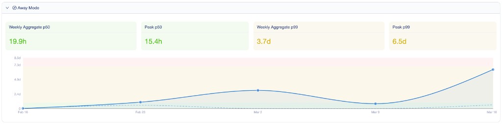 Lead Time in Away Mode — p50 at 19.9 hours, showing a different pattern from regular flow