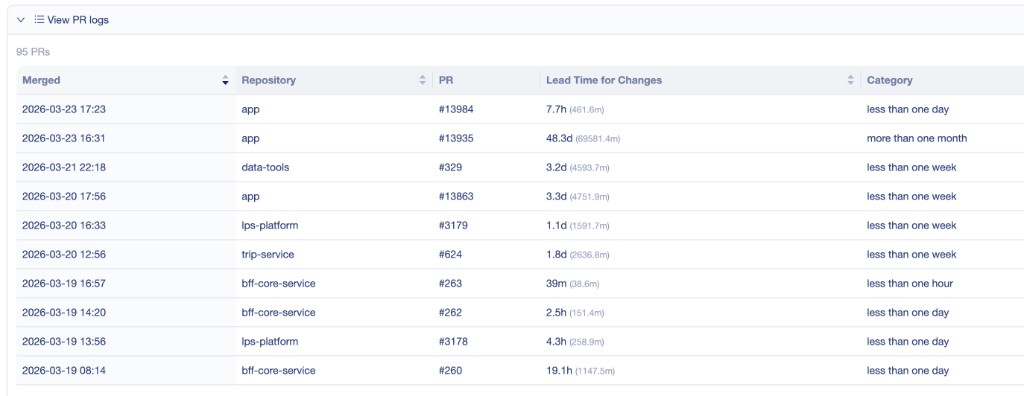 PR logs showing 95 merged PRs with repository, lead time, and category breakdown