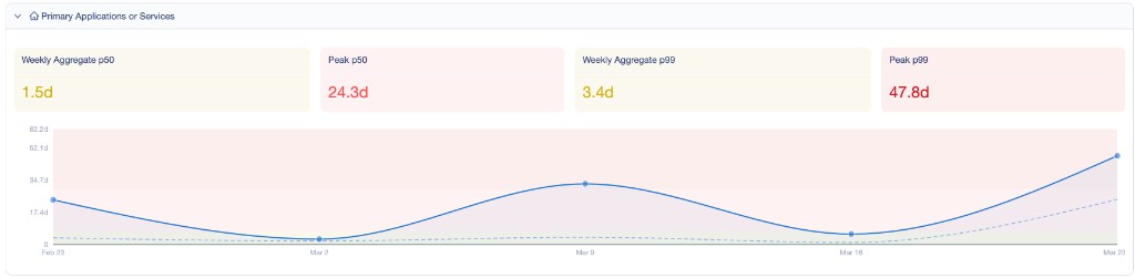Lead Time for primary applications and services — p50 at 1.5 days across core repos