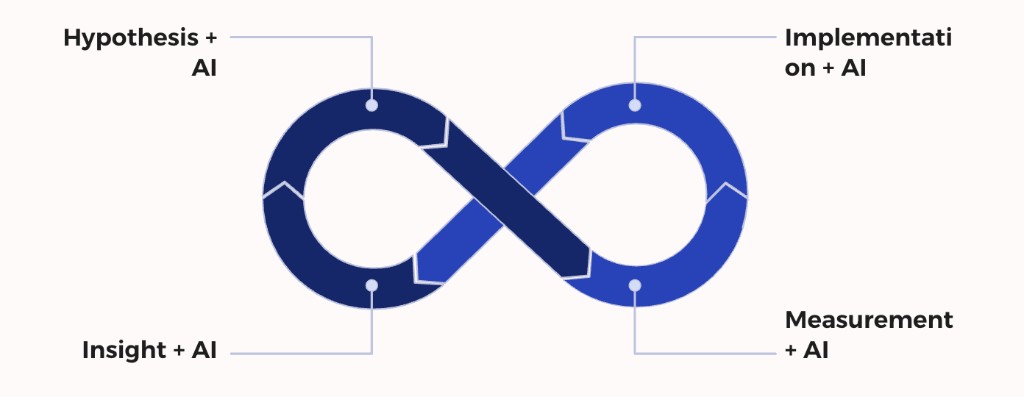 AI embedded across the full loop — Hypothesis, Implementation, Measurement, Insight