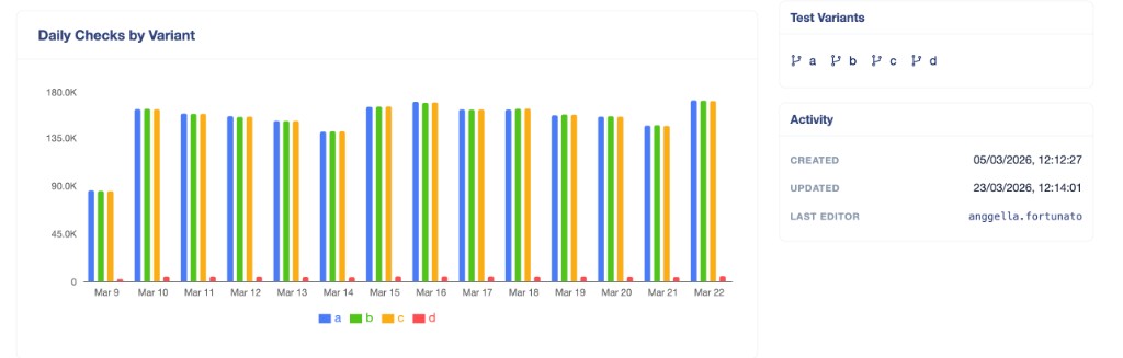 Daily checks by variant — balanced distribution